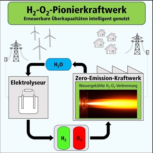 H₂-O₂-Pionierkraftwerk: Erneuerbare Überkapazitäten intelligent genutzt